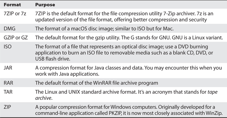 Table: Common Compression file formats and their purposes